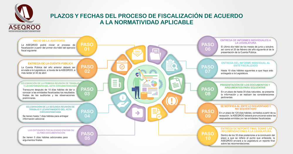 Proceso de fiszalización